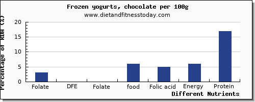 chart to show highest folate, dfe in folic acid in frozen yogurt per 100g